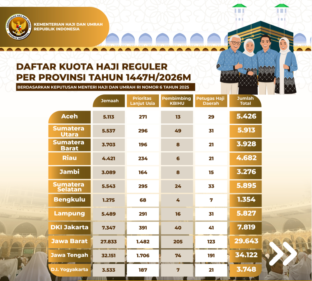 Daftar Kuota Haji Reguler PerProvinsi Tahun 1447H/2026M